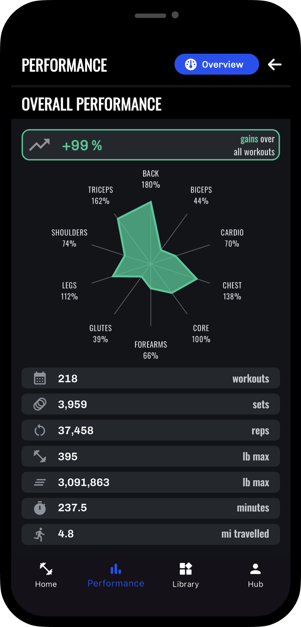 Lifetime Performance Dashboard