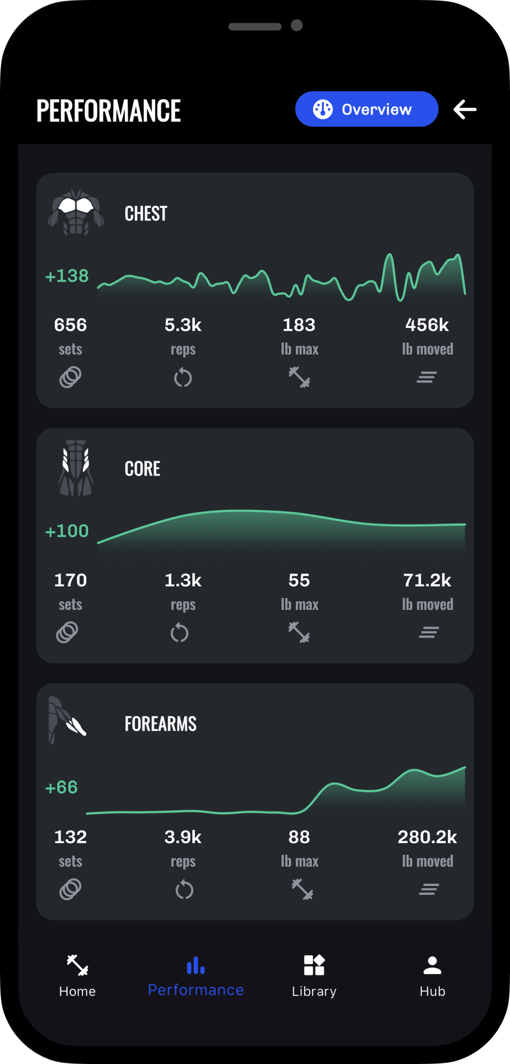 Analyze muscle group performance