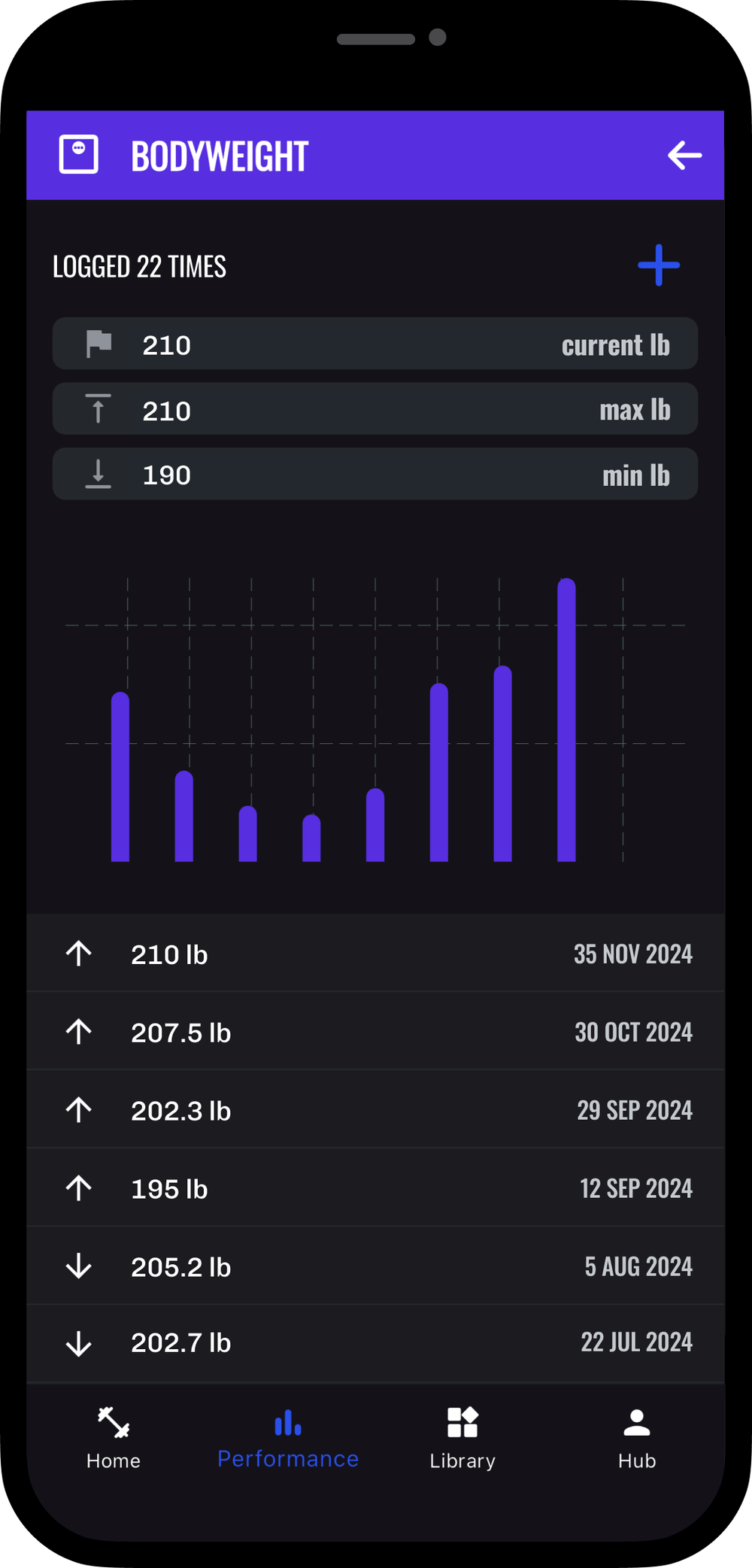 Measurements details